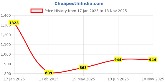 tatacliq.com Being Human Beige Midi Skirt being human Price History Graph from 17 Jan 2025 to 17 Nov 2025