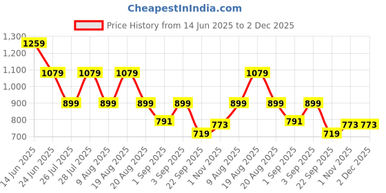 tatacliq.com Being Human Beige Polyester Regular Fit Self Design Shorts being human Price History Graph from 14 Jun 2025 to 2 Dec 2025