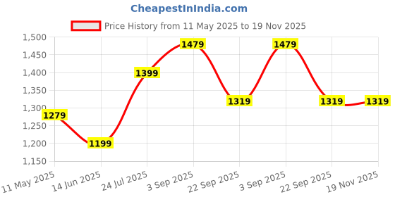 tatacliq.com Being Human Beige Regular Fit Colour Block Hooded Sweatshirt being human Price History Graph from 11 May 2025 to 19 Nov 2025