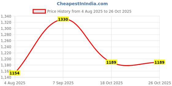 tatacliq.com Being Human Beige Regular Fit Jacket being human Price History Graph from 4 Aug 2025 to 25 Oct 2025