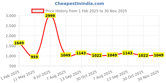 tatacliq.com Being Human Beige Regular Fit Printed Sweatshirt being human Price History Graph from 1 Feb 2025 to 30 Nov 2025