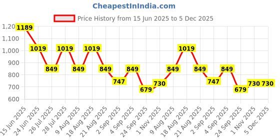 tatacliq.com Being Human Beige Regular Fit T-Shirt being human Price History Graph from 15 Jun 2025 to 5 Dec 2025