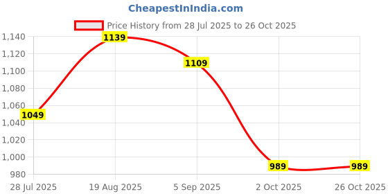 tatacliq.com Being Human Beige Regular Fit Trackpants being human Price History Graph from 28 Jul 2025 to 26 Oct 2025