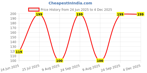 tatacliq.com Being human bhc110409 navy free size socks ss24 being human Price History Graph from 24 Jun 2025 to 4 Dec 2025