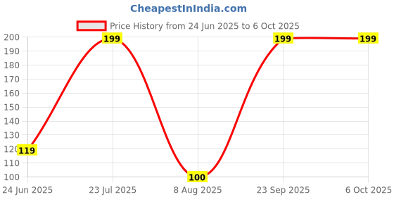 tatacliq.com Being human bhc110410 lt.Grey free size socks ss24 being human Price History Graph from 24 Jun 2025 to 6 Oct 2025