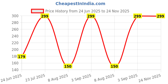 tatacliq.com Being human bhc113222 white/navy free size socks ss24 being human Price History Graph from 24 Jun 2025 to 24 Nov 2025