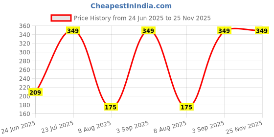 tatacliq.com Being human bhc113225 black/navy free size socks ss24 being human Price History Graph from 24 Jun 2025 to 25 Nov 2025
