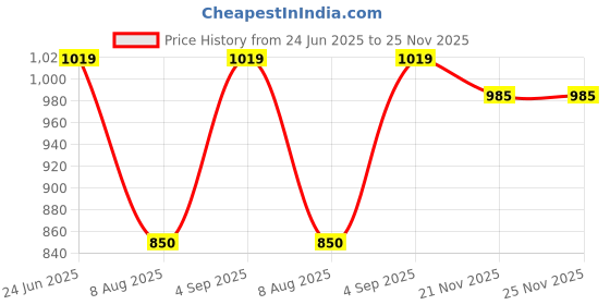 tatacliq.com Being Human Black & Beige Textured Leather Wallet being human Price History Graph from 24 Jun 2025 to 24 Nov 2025