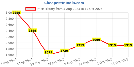 tatacliq.com Being Human Black & Green Regular Fit Reversible Jackets being human Price History Graph from 4 Aug 2024 to 14 Oct 2025