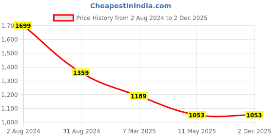 tatacliq.com Being Human Black & Grey Cotton Regular Fit Printed Hooded Sweatshirts being human Price History Graph from 2 Aug 2024 to 1 Dec 2025