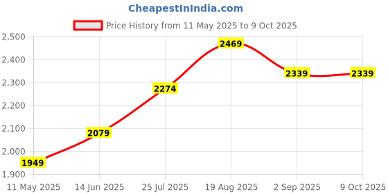 tatacliq.com Being Human Black & Grey Regular Fit Mock Collar Reversible Jacket being human Price History Graph from 11 May 2025 to 8 Oct 2025