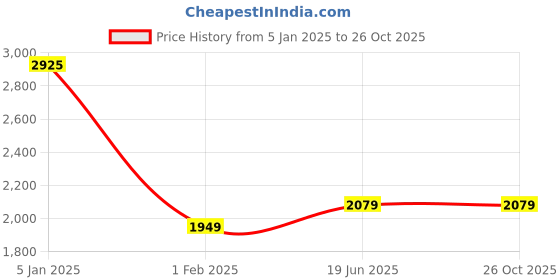 tatacliq.com Being Human Black & Grey Regular Fit Mock Collar Reversible Jacket being human Price History Graph from 5 Jan 2025 to 26 Oct 2025