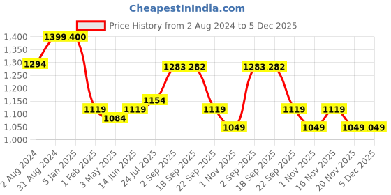 tatacliq.com Being Human Black Cotton Regular Fit Printed Joggers being human Price History Graph from 2 Aug 2024 to 5 Dec 2025
