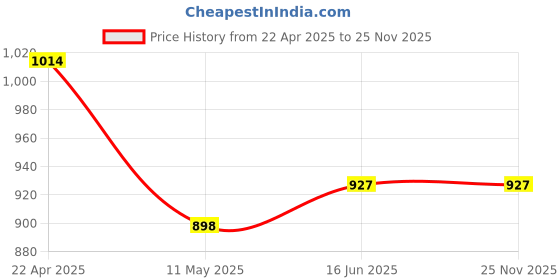 tatacliq.com Being Human Black Cotton Regular Fit Printed Sweatshirts being human Price History Graph from 22 Apr 2025 to 25 Nov 2025