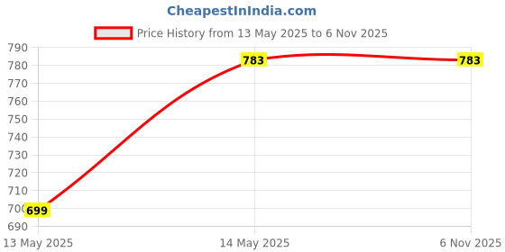 tatacliq.com Being Human Black Cotton Regular Fit Printed Sweatshirts being human Price History Graph from 13 May 2025 to 6 Nov 2025