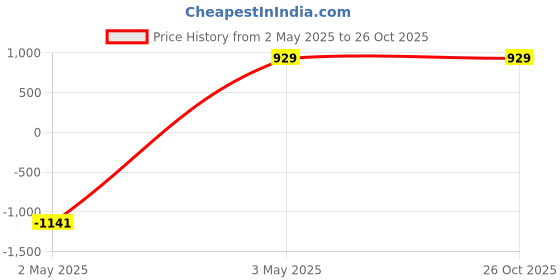 tatacliq.com Being Human Black Cotton Slim Fit Solid Jeans being human Price History Graph from 2 May 2025 to 26 Oct 2025