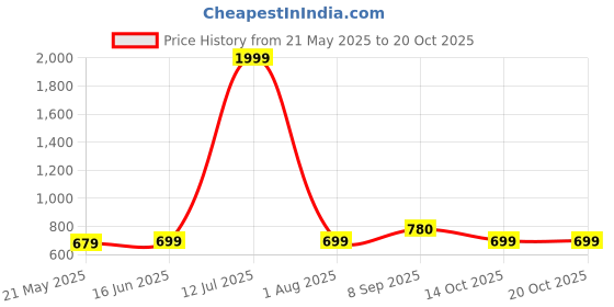 tatacliq.com Being Human Black Graphic Print Mid Rise Leggings being human Price History Graph from 21 May 2025 to 20 Oct 2025