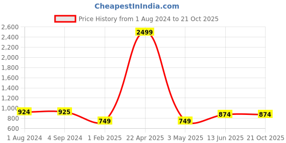 tatacliq.com Being Human Black Mid Rise Jeans being human Price History Graph from 1 Aug 2024 to 21 Oct 2025
