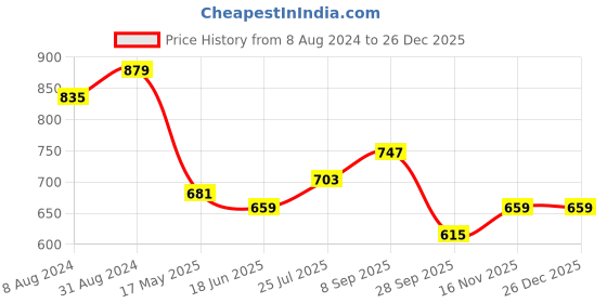 tatacliq.com Being Human Black Printed Shorts being human Price History Graph from 8 Aug 2024 to 26 Dec 2025
