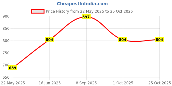 tatacliq.com Being Human Black Printed Skinny Fit Mid Rise Joggers being human Price History Graph from 22 May 2025 to 22 Oct 2025