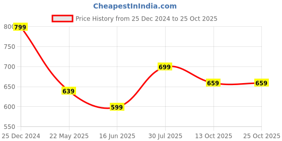 tatacliq.com Being Human Black Printed Sweatshirt being human Price History Graph from 25 Dec 2024 to 24 Oct 2025