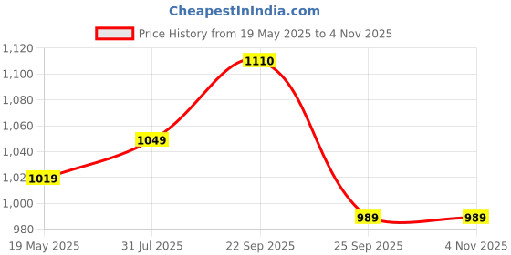 tatacliq.com Being Human Black Quilted Jacket being human Price History Graph from 19 May 2025 to 3 Nov 2025