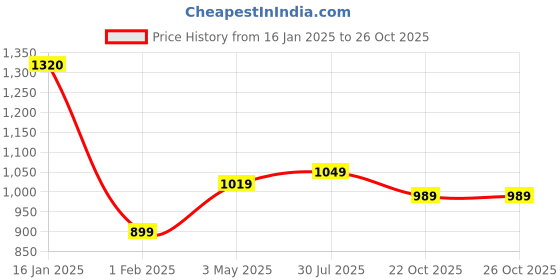 tatacliq.com Being Human Black Quilted Jacket being human Price History Graph from 16 Jan 2025 to 25 Oct 2025