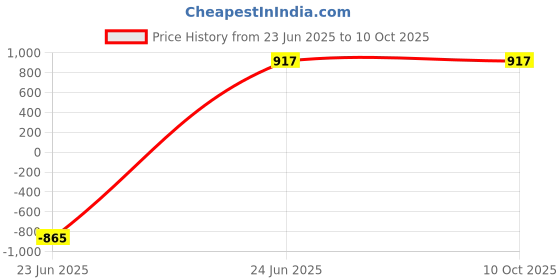 tatacliq.com Being Human Black Regular Fit Color-Block Trackpants being human Price History Graph from 23 Jun 2025 to 10 Oct 2025