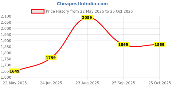 tatacliq.com Being Human Black Regular Fit Colour Block Bomber Jacket being human Price History Graph from 22 May 2025 to 24 Oct 2025