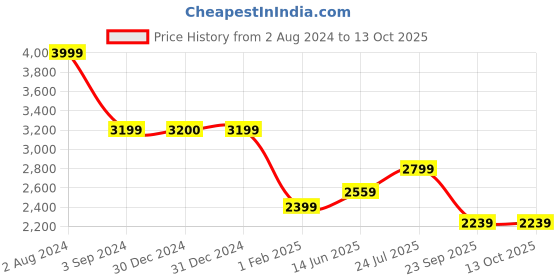 tatacliq.com Being Human Black Regular Fit Colour Block Quilted Jacket being human Price History Graph from 2 Aug 2024 to 13 Oct 2025