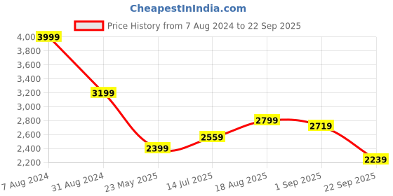 tatacliq.com Being Human Black Regular Fit Colour Block Quilted Jacket being human Price History Graph from 7 Aug 2024 to 22 Sep 2025