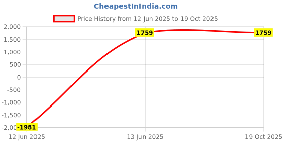 tatacliq.com Being Human Black Regular Fit Colour Block Quilted Jacket being human Price History Graph from 12 Jun 2025 to 19 Oct 2025