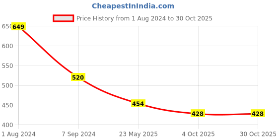 tatacliq.com Being Human Black Regular Fit Crew T-Shirt being human Price History Graph from 1 Aug 2024 to 30 Oct 2025