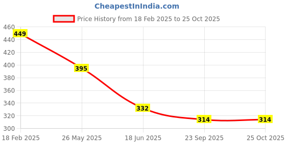 tatacliq.com Being Human Black Regular Fit Graphic Print Crew T-Shirt being human Price History Graph from 18 Feb 2025 to 25 Oct 2025