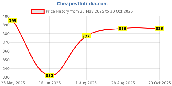 tatacliq.com Being Human Black Regular Fit Graphic Print Crew T-Shirt being human Price History Graph from 23 May 2025 to 20 Oct 2025