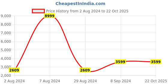 tatacliq.com Being Human Black Regular Fit Hooded Jacket being human Price History Graph from 2 Aug 2024 to 20 Oct 2025