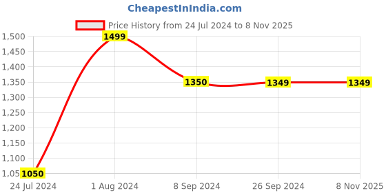 tatacliq.com Being Human Black Regular Fit Hooded Sweatshirt being human Price History Graph from 24 Jul 2024 to 8 Nov 2025