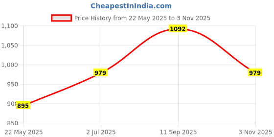 tatacliq.com Being Human Black Regular Fit Hoodie being human Price History Graph from 22 May 2025 to 3 Nov 2025