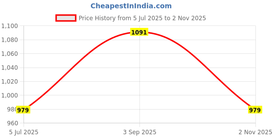 tatacliq.com Being Human Black Regular Fit Hoodie being human Price History Graph from 5 Jul 2025 to 2 Nov 2025