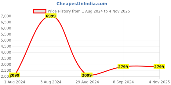 tatacliq.com Being Human Black Regular Fit Jacket being human Price History Graph from 1 Aug 2024 to 4 Nov 2025