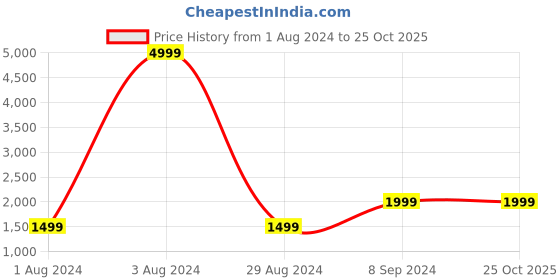 tatacliq.com Being Human Black Regular Fit Jacket being human Price History Graph from 1 Aug 2024 to 24 Oct 2025