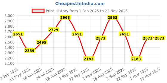 tatacliq.com Being Human Black Regular Fit Jacket being human Price History Graph from 1 Feb 2025 to 22 Nov 2025
