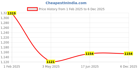 tatacliq.com Being Human Black Regular Fit Jacket being human Price History Graph from 1 Feb 2025 to 5 Dec 2025