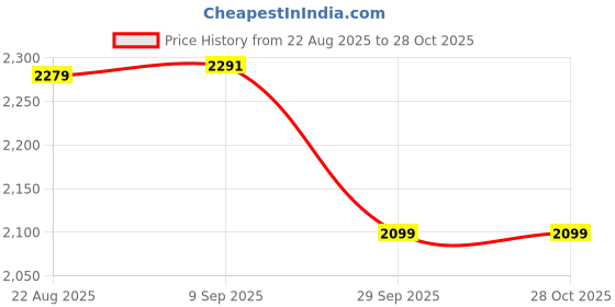 tatacliq.com Being Human Black Regular Fit Jacket being human Price History Graph from 22 Aug 2025 to 28 Oct 2025