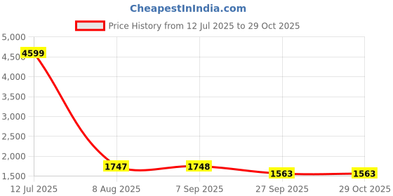 tatacliq.com Being Human Black Regular Fit Jacket being human Price History Graph from 12 Jul 2025 to 29 Oct 2025