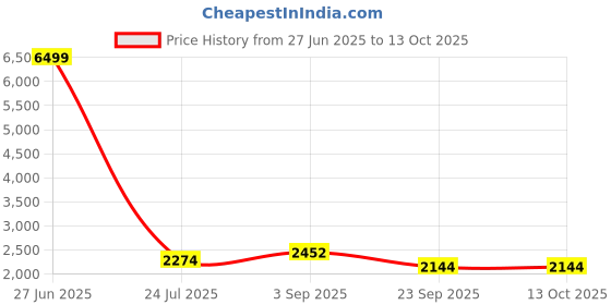 tatacliq.com Being Human Black Regular Fit Jacket being human Price History Graph from 27 Jun 2025 to 12 Oct 2025