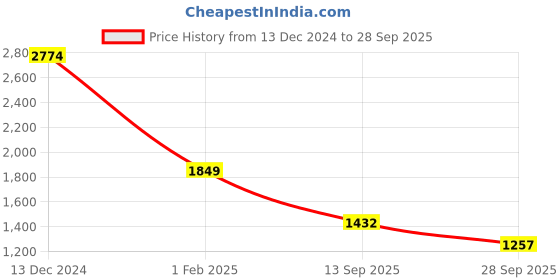 tatacliq.com Being Human Black Regular Fit Jeans being human Price History Graph from 13 Dec 2024 to 28 Sep 2025