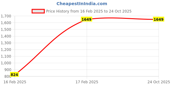 tatacliq.com Being Human Black Regular Fit Jeans being human Price History Graph from 16 Feb 2025 to 24 Oct 2025