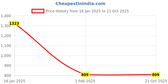 tatacliq.com Being Human Black Regular Fit Mid Rise Jeans being human Price History Graph from 16 Jan 2025 to 21 Oct 2025