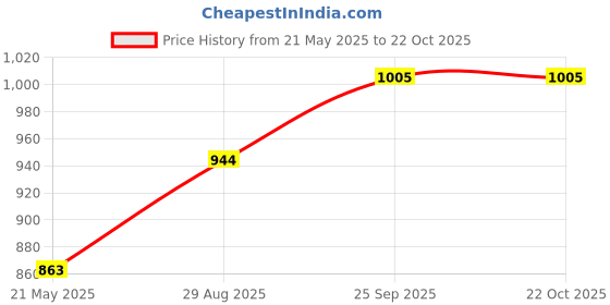 tatacliq.com Being Human Black Regular Fit Mid Rise Jeans being human Price History Graph from 21 May 2025 to 21 Oct 2025